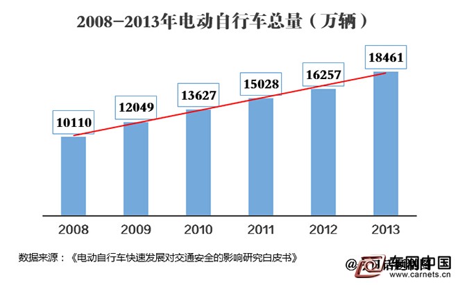 有多少电动车正在“祸害”马路