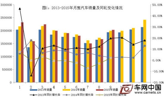 2015年1－9月汽车工业经济运行情况(组图)