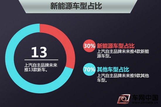 上汽密集布局新能源汽车