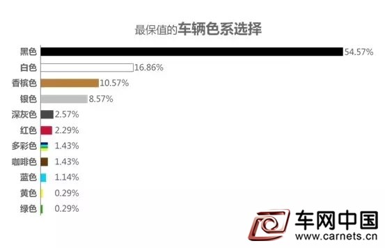 什么颜色的车较安全较保值 9成人会猜错