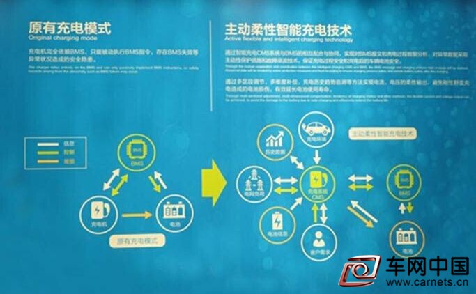 长安希望获得特来电充电技术