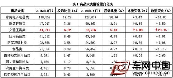 车网中国 综合新闻 每年的“3·15”晚会对于消费者来说都是一场期待已久的盛会，因为汽车作为家庭消费的重要一环，占据很多家庭较高比例的支出，所以汽车的质量是备受车主关注的。连续几年“3·15打假”，继DSG事件、翼虎“断轴门”等问题相继被曝且得到较为妥善的解决之后，汽车业对“3·15”的重视程度日增，因为3·15的最终意义不是为了损毁企业利益，而是要督促更多的企业认识并改正自身存在的问题，从而达到保障消费者权益的目的。  五年四次上榜：汽车永远是重点“关照”对象  回顾近五年的央视315晚会，汽车圈仅一年缺席。  2015年，东风日产、上海大众、奔驰4S店小病大修牟暴利，路虎极光变速器问题被曝光。  2014年，山东企业违规生产的小型四轮代步车因事故频出被曝光。  2013年，大众双离合自动变速器被曝安全隐患，此外江淮同悦被曝“生锈钢板”，安全存隐忧。  2012年，五年中唯一一次空缺。  2011年，虽然没有整车企业上榜，但汽车配套企业和4S店问题仍被曝光。如锦湖轮胎以次充好，4S店抵押新车合格证等均“榜上有名”。  消协数据报告：汽车生态链陷全面被动  在中国消费者协会近期发布的《2015年全国消协组织受理投诉情况分析》中指出，与2014年相比，无论是交通工具类投诉总量还是汽车类投诉数量都大幅攀升。  交通工具类投诉量居高不下  与2014年相比，商品大类投诉中，家用电子电器类、服装鞋帽类、交通工具类、日用商品类和房屋建材类投诉量仍居前五位。只有交通工具类投诉上升了1.08%，其他类商品的投诉量均为下降态势。  值得注意的是，交通工具类的投诉量更是同比去年增长了23.75%，这一数字在表格中显得十分扎眼。  尴尬的排名上升  在具体商品投诉中，投诉量位居前十位的分别为：通讯类产品、汽车及零部件、服装、鞋、食品等。汽车及零部件品类的投诉量排名从2014年的第三位升至2015年的第二位。  图1 商品细分领域投诉前十位  随着近几年汽车产业的飞速发展，我国汽车消费也呈现出井喷的态势，销量更是连续七年位居全球第一，但随之而来是激增的投诉量，并且遍布从售前到售后的各个环节，同时产品质量问题也日益突出。  根据质检总局提供的数据，2015年国内汽车召回总数达到554.85万辆，再创历史新高。  质量、销售、售后成为投诉重灾区  据统计，今年汽车及零部件类投诉比上年增加了6,891件，增幅达到29.1%。如果进一步细化汽车及零部件投诉，从表2中可以看出，质量问题、合同、售后服务的投诉比重排在前三位。  排名第一的质量问题，消费者还是能比较容易的发现并去解决的。例如车辆发动机、变速器及轮胎等出现质量问题，消费者在三包法案的保护下，可以通过4S店去完成鉴定和维修。此外，随着我国召回制度的不断完善，车企也会针对问题车辆采取主动召回或者补偿措施。  相反，排名第二、第三的销售过程中的合同和售后服务类投诉是消费者最容易吃“哑巴亏”的环节。例如销售环节中的强制搭售保险、旧车当作新车卖、偷换新车零件、售后服务条款责任不明确等问题，普通消费者均很难辨别。  细说汽车维权形势仍然严峻  质量问题占比大引担忧  近几年来，虽然维权意识的加强，使得对汽车消费权益的关注开始向产业链后端的销售、售后维修等环节转移，但关于汽车产品本身的质量问题仍一直是各大官方和民间投诉平台占比最高的投诉内容。尤其在过去两年间，以多个主流合资品牌车型出现大规模断轴事件为代表，关于汽车质量的担忧再次弥漫。  当然，市场竞争的加剧，必然导致价格战，而价格优势只能通过压缩成本获得。业内人士表示，由于新技术不成熟和成本控制带来的热销车型投诉多的问题十分严重，尤其在行驶过程质量问题最多，车身外观及内饰问题也频发。  根据中国消费者协会日前发布的《2015年全国消协组织受理汽车产品投诉统计分析》披露，“同一质量问题屡修不好”仍是消费者投诉最多的热点之一。国家缺陷汽车产品召回综合管理信息平台显示，从2016年2月24日～2016年3月6日的12天时间内，共有504条消费者提交的缺陷车辆信息，发动机、变速器、车身系统是三大“重灾区”，悬架和电气设备等方面的问题较多出现。  此前的2015年12月，国家质量监督检验检疫总局发布的《缺陷汽车产品召回管理条例实施办法》明确指出，“经营者获知汽车产品存在缺陷的，应当立即停止销售、租赁、使用缺陷汽车产品，并协助生产者实施召回。”据悉，下一阶段，中国消费者协会还将对汽车消费领域中《缺陷汽车产品召回管理条例》和《家用汽车产品修理、更换、退货责任规定》等法律法规中缺乏明确规定的盲点问题，如异响、异味、异常抖动等，推进维权工作。  层出不穷的汽车销售欺诈  在不同机构发布的多个汽车投诉榜单中，汽车销售欺诈都成为被消费者投诉的重灾项，在某些榜单中其占比更是高达50%以上。  销售欺诈的主要表现形式为，以次充好、以旧充新、合同欺诈等。整个汽车销售场景中，消费者自进入4S店看车开始直到提车结束，都面临被欺骗的可能。因为买卖双方信息不对称，销售商对消费者虚假承诺，引诱消费者上当。  最常见的案例是，消费者看车时发现车辆与商家事先描述不一致，导致定金无法退还;或购车后发现买到库存车、二手车，甚至事故翻修车。另外针对合同中的条款，销售商故意隐瞒新车状况，为解决资金流问题单方面抵押车辆合格证，造成消费者购车后无法上牌的现象也十分严重。  在汽车销售竞争越发激烈，新车销售变得越来越困难的当下，汽车销售商在销售环节表现出来的不诚信行为有愈演愈烈之势。深究其因，欺诈行为一方面来自经销商本身，为了完成销售目标实现短期利益而不顾品牌形象，故意为之。另一方面也反映了汽车厂家对于经销商行为管控不力。  汽车消费者在遭遇销售欺诈之后往往会提出投诉，要求维修或赔偿。但法律往往并不给力，判决令人失望，而更多的消费者却因为时间精力成本限制，只能忍气吞声。另外，被寄予厚望的汽车“三包”法案并未起到应有的效果——“三包”法规剩余条款更多针对的则是汽车质量的退换及维修方面，对欺诈行为并没有过多的解释和处罚细则。  因此在目前的情况下，消费者避免被欺诈的最好办法就是，选择有信誉的汽车品牌和经销商，并且加强沟通，针对不清楚的细节或对方的承诺都落实到书面，这些有助于发生纠纷后为自身提供有利的证据。  新能源汽车故障投诉占比过半 电池问题是根本  对于想买车又受制于限购政策的城市居民而言，买一辆头顶环保节能光环的新能源汽车，除了可以轻松上牌，还有不限行等好处。  最新统计显示，今年2月我国新能源乘用车销量过万，同比翻倍增长，采取限购的一二线城市销量占到近7成。  与新能源乘用车销量上涨相伴的，是消费者投诉。以新能源汽车销量最高的比亚迪为例，在一些消费者投诉网站上，有关其新能源车的故障投诉往往占据一半以上。  其他几大新能源车企的消费者投诉同样不少，有些还更严重。而消费者对于新能源汽车的投诉，主要集中于续驶里程与厂家宣传不符、掉电严重、充电过程故障等方面。  这些问题的最终指向就是电池问题。行业专家早就指出，我国生产动力电池的企业虽然多，但规模不大，电池产业的技术与工艺水准不高，生产一致性、可靠性不高，单体电池质量尚可，但组成电池包后性能就明显降低。  我国《汽车三包条例》第二十一条规定：在家用汽车产品三包有效期内，因产品质量问题修理时间累计超过35日的，或者因同一产品质量问题累计修理超过5次的，消费者可以凭三包凭证、购车发票，由销售者负责更换。  按照这一规定，一些深受新能源汽车电池问题困扰的消费者是可以换车的。新能源汽车厂家也是这么做的，有问题就修，不行就更换部分电池组甚至更换整个电池模块，换车的也有。  从市场反馈看，新能源汽车厂商对于质量问题的处理还都比较积极，传统车维修中经销商和厂家互相推诿、甚至往消费者身上推的不负责任做法基本没有。但不管怎么修，还是换，电池生产的品质控制问题依然在那里，消费者只能是撞运气，没有那么幸运的，就陷入坏了修，修了换，换了依然出故障的圈子里。  汽车售后服务乱象丛生  汽车售后服务一直是汽车行业投诉的重灾区。在今年3月8日中国消费者协会公开的“2015年全国消协组织受理汽车产品投诉情况分析”中，中消协去年接到的汽车行业投诉总数为18,863件，其中售后服务投诉4,105件，占比21.27%，主要集中在不履行三包义务(36.88%)、同一质量问题多次维修(16.42%)和不履行售后承诺(14.91%)。  我国在2014年开始实行汽车三包法，但具体实施的情况并不乐观。有经销商直言，三包政策根本形同虚设，而消费者也认为维权的艰难境地基本没有改变。显然，汽车三包政策仍然缺少力量，直接导致汽车消费维权的困境无法突破。  时至今日，除开上述的几个热点问题，收费不明示、擅自更换零部件、不提供服务维修凭证、不明示故障原因乱收费等也是售后服务投诉榜上的“常客”。当然，在现实之中，消费者往往会遇到更多的手段，甚至是被坑了还并不知情。这也是近年来4S点的售后服务板块客流减少，一部分车主愿意冒风险选择非4S渠道维修的原因。  可以看到，诸多问题的根源在于信息的不透明和维修垄断。由于新车销售利润大幅降低，加强售后板块已经成为经销商转型的重点方向，这也是部分4S店在操作方式上急功近利的原因。  好的消息是，最近一年，国家也在大力度推进4S店的透明化、破除垄断，推动信息公开，特别是降低零整比，推动同质配件落地。互联网力量的加入，上门保养、授权维修连锁的壮大，也使得行业正朝着健康的方向发展。  汽车零配件维权的喜与忧  2015年被定义为汽车后市场格局重构的元年，这其中，4S店的“垄断性”经营生态正在被打破，“同质零配件”在流通领域中开始逐渐试行。尽管利好重重，但不管是汽车产业链最上端的零部件召回频发，还是处于产业链尾端的零配件售后维修环节权益保护的举步维艰，一场围绕汽车零配件的喜忧戏码无奈而又真实地上演着。  公开数据显示，2015年我国汽车召回数量达历年最高，截止到2015年12月18日，共有76家企业开展了226次召回，涉及缺陷汽车554.85万辆。这其中，零部件生产提供商原因造成汽车大面积召回呈上升趋势，包括引发全球关注的高田“气囊门”以及联合汽车电子有限公司生产的燃油泵产品缺陷，这两起零部件缺陷原因均造成了多品牌大面积召回。  关于零配件维权的风波已经成为汽车后市场最难破除的难题之一。尽管经历了对于我国在售汽车的“零整比”(一辆车配件价格之和与整车销售价格的比值)史无前例的调整，但在汽车售后零配件维修领域仍存在整体质量不高、价格不透明等混乱和不够规范化的问题。  汽车已进入后服务时代，但汽车维修明显跟不上汽车高速发展的步伐，一方面从零部件厂家到修理厂中间环节充斥着假冒伪劣产品，另一方面维修环节对于零配件的“猫腻”太多。此外，目前汽车流通配件的真实性很难界定，各种非正常流通的配件鱼龙混杂。尽管政策已经有所考虑和规范，但是落地效果并不好。  汽车召回将趋于常态化  值得肯定的是，几年来愈加完善的汽车召回制度，对汽车召回的规范意义重大。  2013年1月，历经近十年酝酿的《缺陷汽车产品召回管理条例》(简称《条例》)正式实施;2004年国家质检总局等四部门发布《缺陷汽车产品召回管理规定》也由此上升为“条例”。除监管范围更广、监管力度更大和具有强制执行力外，还强调汽车厂商若存在隐瞒缺陷或拒不召回等行为，罚款数目可高达千万元。  更严苛、法定级别更高的《条例》实施后，国内汽车召回境况确实发生了很大改变。2013年，《条例》实施的第一年，国内汽车召回就高达133次，涉及车辆531.1万辆，与上年的71次相比同比增长幅度高达65.8%;对比2004年，汽车召回次数与数量更翻了10倍之多。  而在刚刚过去的2015年，全年国内共实施汽车召回226次，涉及缺陷车辆554.9万辆，召回次数与数量同比分别增长29%和17%，再创历史新高。  中国消费者协会律师团律师蒋苏华表示，中国汽车召回数量的激增与《条例》的实施有直接的关系，在其看来，在更严格、更清晰划一的法律红线下，汽车企业对召回态度也将有所转变。  国家质检总局执法督查司司长严冯敏表示，自2004年10月缺陷汽车产品召回制度实施以来，我国已实施汽车召回1,077次，共召回2,533.85万辆。其中，受质检总局缺陷调查影响的召回共186次，涉及数量1,111.01万辆，占召回总数的44%。这也正意味着，已有过半比例的召回案例是汽车企业积极行为。另外，汽车召回已经趋于一种常态化，未来这种态势会更加明显，与更加完善和全面的美国现行汽车召回制度相比，中国汽车召回制度还有一定可完善空间。  汽车配件行业应严把质量关  目前，国内汽配市场良莠不齐、假冒伪劣产品泛滥，造成这一现象的主要原因是由于近十年来中国汽车市场的迅速膨胀，带来售后市场的蓬勃发展造成的。由于中国售后市场尚处于发展初期和爆发期，市场还不够规范，致使上万家汽配企业如雨后春笋出现，他们大多规模小、数量多、无品牌、质量安全意识不高。再加上售后服务市场的维修水平参差不齐，消费者对汽车维修知识的极度匮乏决定只能依靠价格来选择产品。因此很多维修企业受利益驱动，为压缩成本，一些价格便宜的假冒伪劣产品和副厂配件自然就进入了他们的视线。汽车配件质量不高折射出的是我国汽车产业依然存在核心技术缺失、自主创新能力弱、管理水平亟待提高以及一些企业存在重产能扩张、轻技术研发，重成本控制、轻质量管理等问题。这些问题得不到解决，中国汽车工业要想完成“从大到强”的飞跃将永远是“可望而不可即”的。因此，我国零部件要想紧随世界潮流不仅仅要突破核心技术、提高自主创新能力，更要严把质量关，以质量赢得市场，消除消费者心中的疑虑，保证消费者生命的安全。  结语：虽然中国已是全球当之无愧的汽车大国，但是在诸多法律法规的制定上仍落后于发达国家，维权方式也显得颇为单一和孤立，甚至往往需要凭一己之力去PK实力雄厚的车企。事实上，要想从汽车大国走向汽车强国，中国汽车工业还有很长的路要走，很多方面要学习，仅仅靠每年3·15的曝光来震慑整个产业链条中的不良现象并不是长久之计。