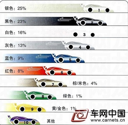 买什么颜色的汽车会比较安全