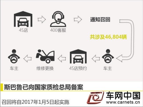 斯巴鲁在大陆召回62598辆汽车