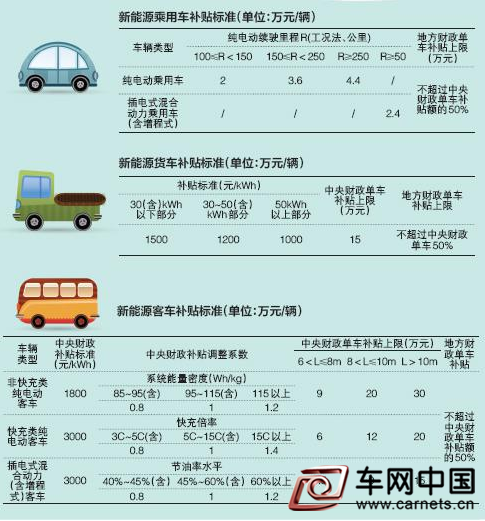 新能源汽车补贴新政突袭：市场无车无价 车企加速降成本