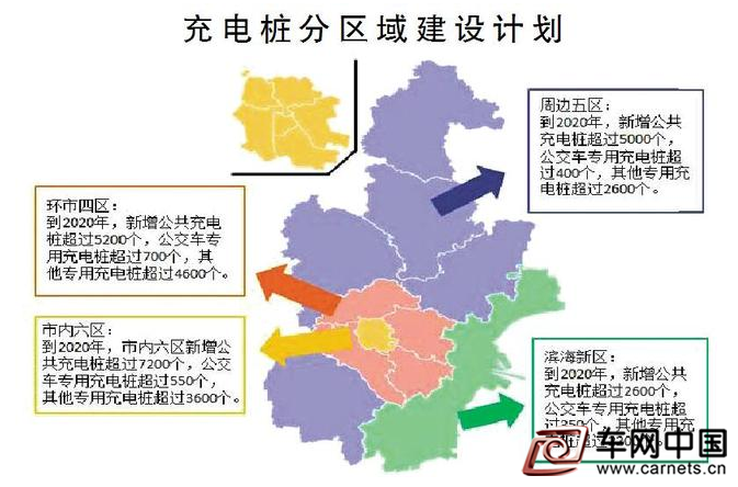 津推广新能源汽车 2020年建设充电桩超9.2万个