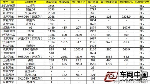 2017年3月中国新能源汽车品牌销售排名_数据