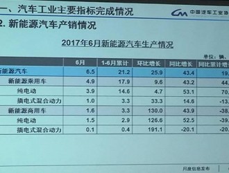 中汽协：6月份新能源汽车销量5.9万，同比增长33