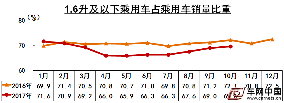 1.6升及以下乘用车占乘用车销量比重