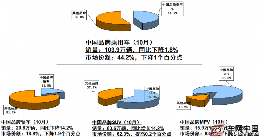 中国品牌乘用车月度市场份额低于同期