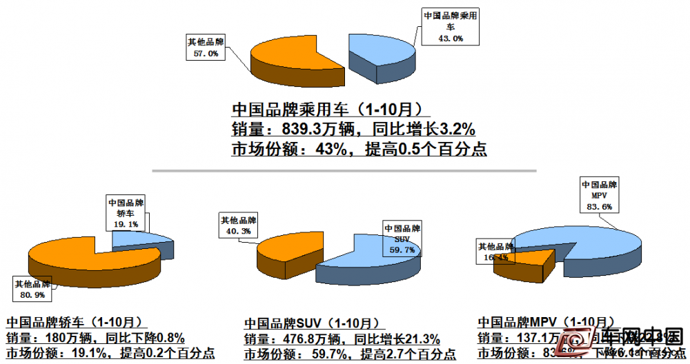 中国品牌乘用车月度市场份额低于同期1