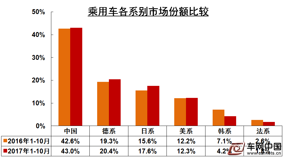 乘用车各系别市场份额比较