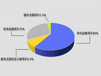 中汽协：新能源车前11月累计产量42.7万辆