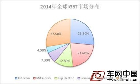 新能源汽车发展,引爆IGBT市场_数据库_新能源