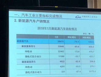 中汽协：1月份新能源汽车销售3.85万辆，同比增