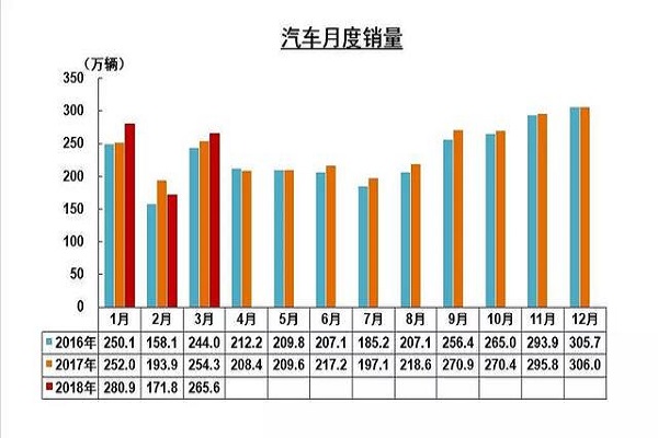 中汽协：一季度新能源汽车销量猛涨154.3%