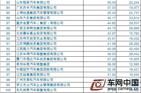 2018 中国汽车经销商集团百强排行榜榜单新鲜