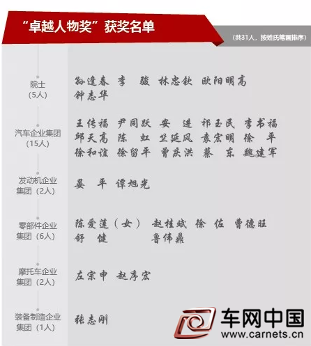 中国汽车产业纪念改革开放40周年杰出人物评