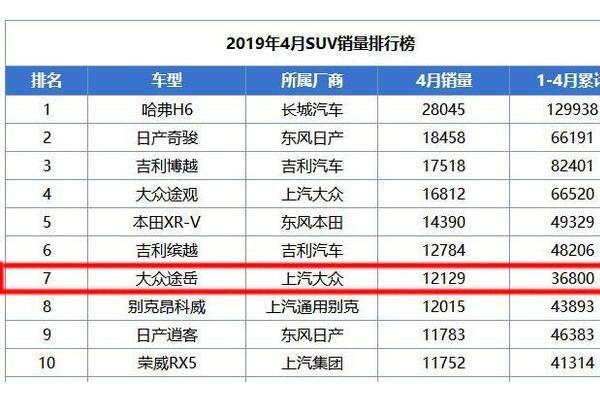 大众又一款SUV火了，上市180天卖出50000辆，力
