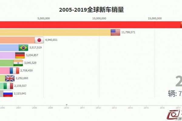 2005到2018中国汽车产销量数据