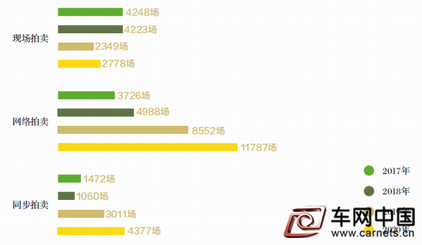 调整大小 2017-2020年不同拍卖形式场次变化情况