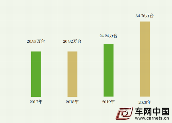 调整大小 2017-2020年全国机动车拍卖成交量