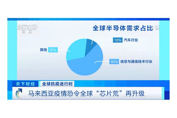 全球巨头工厂惊现集体感染 “芯荒”再升级 600多万辆车或减产