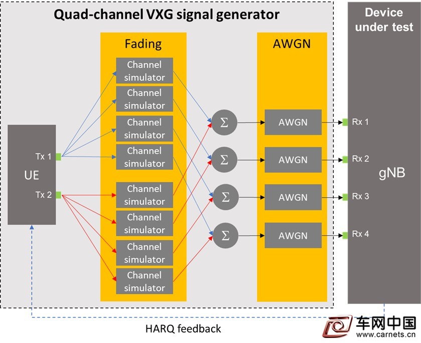 图 2. 使用四通道信号发生器测试 5G NR 基站性能的测试设置