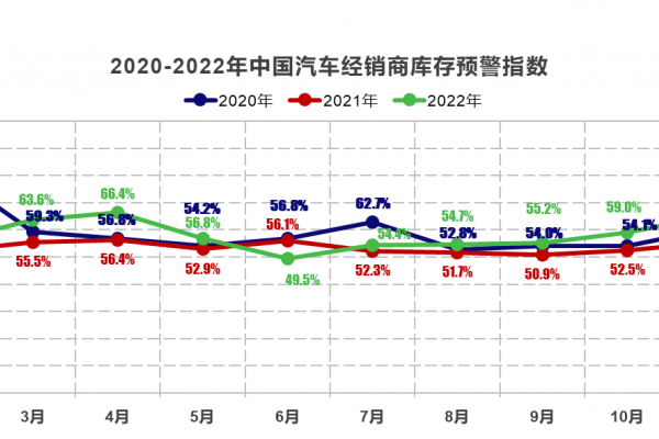 2022年12月中国汽车经销商库存预警指数为58.2%