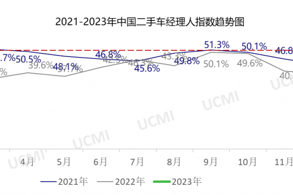 2023年2月份中国二手车经理人指数为48.6%